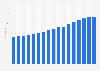 Seven day travel card price on London transport in the UK 2000-2016