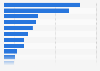 Real GDP of New Jersey, by industry 2018