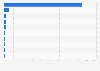Breakdown of international tourists to Hong Kong Sep 2013, by region of origin