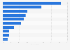 Social media engagement with the BBC in the United Kingdom (UK) 2014
