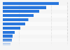 Real GDP of Washington, by industry 2018
