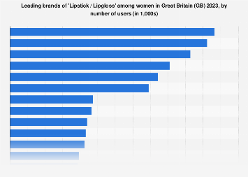 Leading lipsticks and lipglosses in the United Kingdom (UK) 2017, by number of users