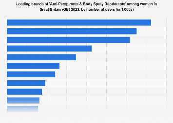 Leading brands of anti-perspirant for women in the UK 2017, by number of users