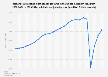 National rail passenger fare revenue in the United Kingdom (UK) 2000-2017