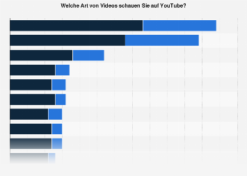 Beliebteste Genres bei YouTube-Videos in Österreich 2017