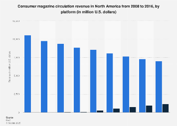 Consumer magazine circulation revenue in North America 2008 -2016, by platform