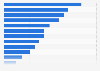 Business establishments in Florida 2016, by industry