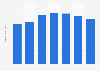 Symantec's revenue from security software worldwide 2009-2015