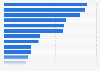 Business establishments in Pennsylvania 2016, by industry