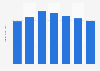 Trend Micro's revenue from security software worldwide 2009-2015