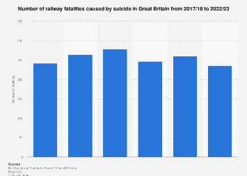 Number of suicide fatalities on railways in Great Britain 2001-2018