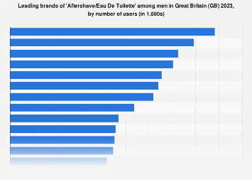 Leading fragrances for men in the United Kingdom (UK) 2017, by number of users
