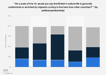 Effect of immigration on British culture by political stance| Statista