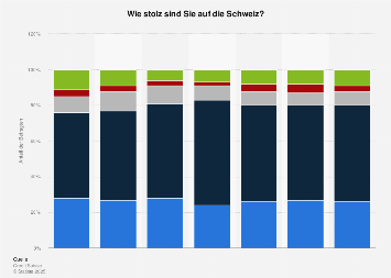 Umfrage unter Schweizer Jugendlichen zum Stolz auf die Schweiz bis 2016