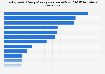 Leading shampoo brands for women in the United Kingdom (UK) 2017, by number of users