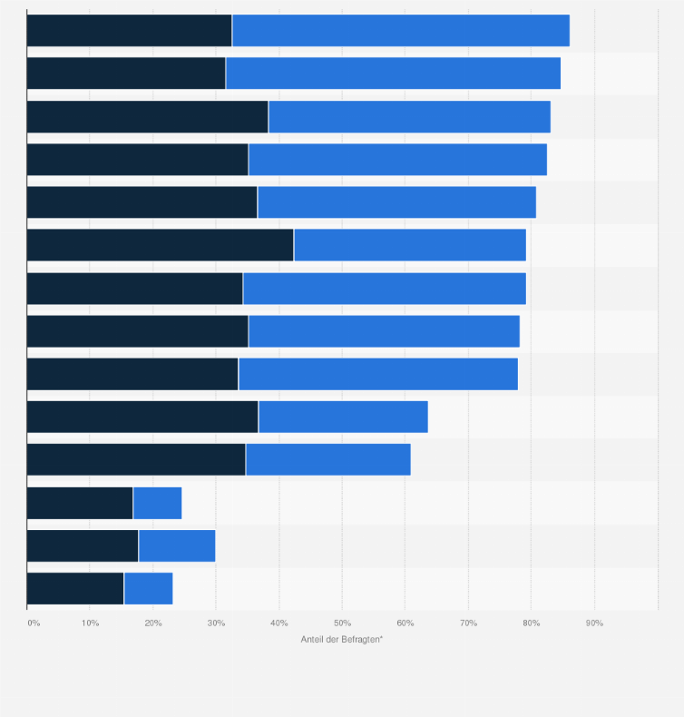 Statistik: Wichtigkeit verschiedener Einzelkriterien aus dem Bereich Benutzerfreundlichkeit bei Online-Shops in Österreich im Jahr 2015
