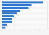 In-store smartphone shopping activities in Europe 2014