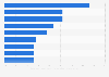 Leading m-commerce product categories amongst EU5 smartphone owners 2014
