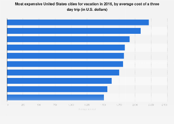 Most expensive U.S. cities for vacation in 2016, by trip average cost