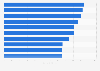 Most expensive international cities for vacation in 2014, by average daily cost
