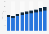 Magazine publishing revenue in Latin America 2008-2016, publication type
