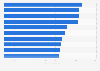 Daily cost of hotels in the most expensive U.S. cities for vacation in 2014