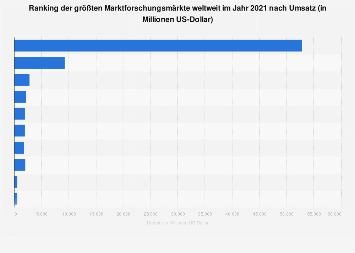 Ranking der größten Marktforschungsmärkte nach Umsatz bis 2016