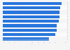 Instagram: global brand adoption rate 2016, by category