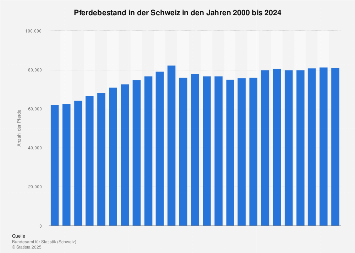 Pferdebestand in der Schweiz bis 2017