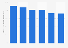 U.S. Generation X: internet activities February 2012