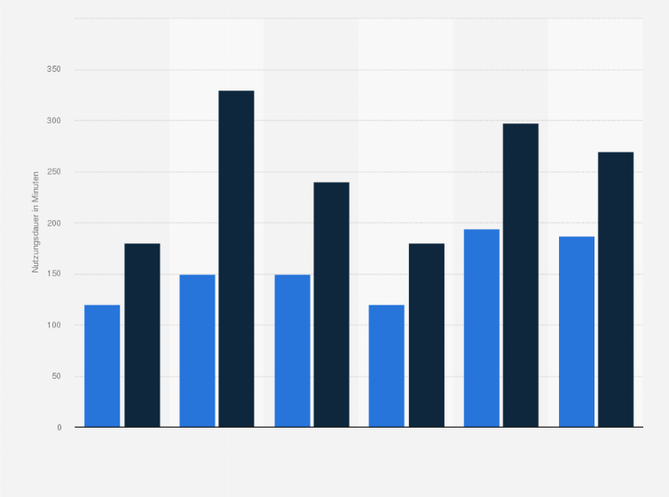 Statistik: Wenn Du an einem normalen Wochentag/ an einem Tag am Wochenende ins Internet gehst, wie lange ist das so etwa?