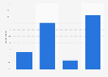 U.S. Gen X: frequency of password changes February 2014