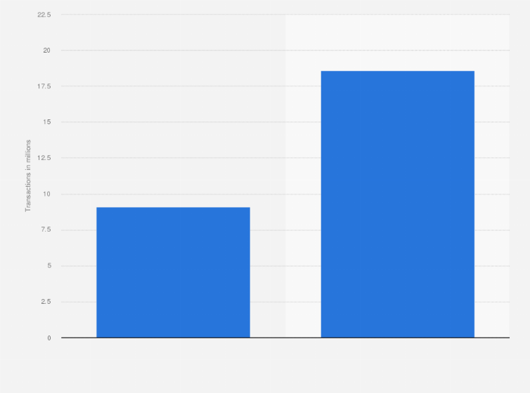 Statistic: Average number of mobile banking app transactions weekly in the United Kingdom (UK) in 2012 and 2013 (in millions)