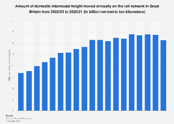 Domestic intermodal freight moved by train in Great Britain 2003-2018