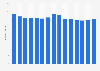 Number of passenger miles travelled on the Glasgow Underground in the UK 2000-2015