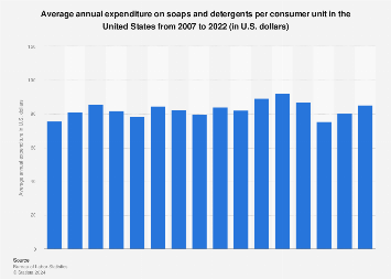 U.S. household expenditure on soaps and detergents 2007-2017