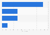 Social media platforms used to engage with brands in the United Kingdom (UK) 2014