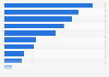 Nonfarm employees in Florida 2018, by industry