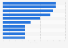 Social media brand engagement behavior in the United Kingdom (UK) 2014