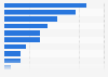 Nonfarm employees in Pennsylvania 2018, by industry