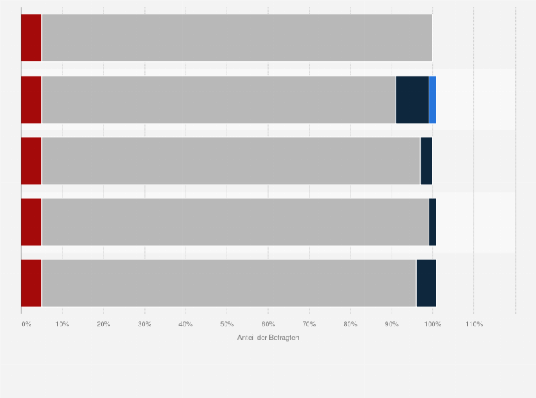 Statistik: Bekanntheit von Internet-Lernprogrammen bei Jugendlichen (17 bis 20 Jahre) in der Schweiz im Jahr 2013