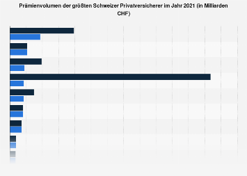 Prämienvolumen der größten Schweizer Privatversicherer 2017