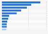 Major automobile manufacturers in China 2011, by production share