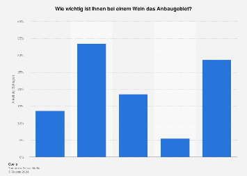 Weingenuss in Deutschland - Anbaugebiet als (Entscheigungs-)Kriterium ...