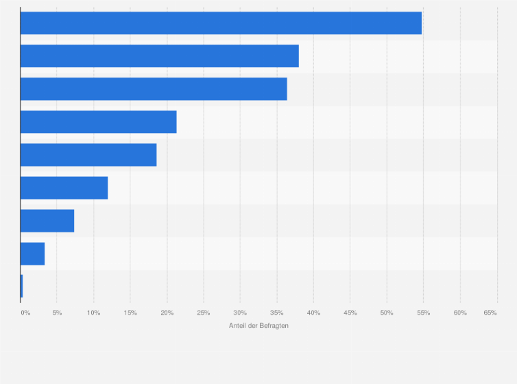Statistik: Was sind die wichtigsten Informationsquellen, um sich über das aktuelle Geschehen (z.B. Sport, Politik, regionale Ereignisse) zu informieren?