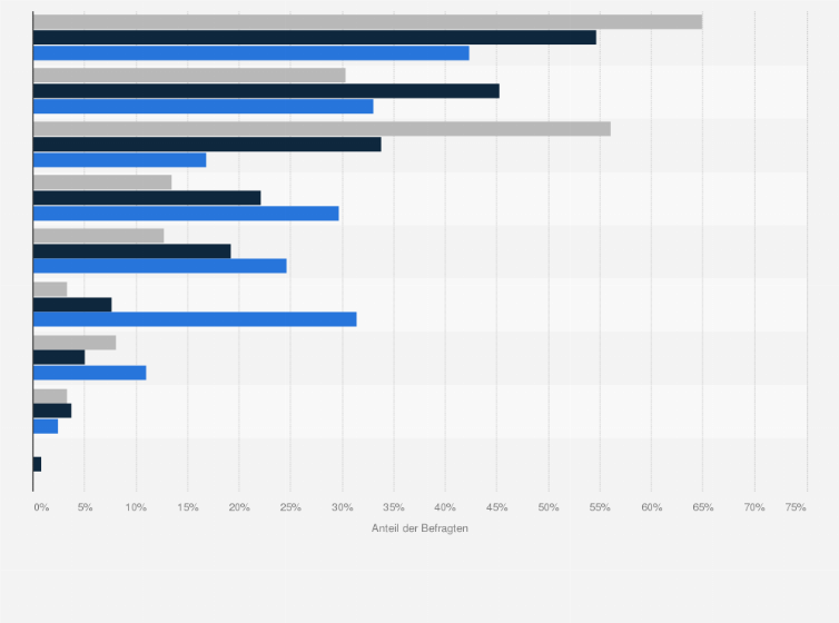 Statistik: Was sind die wichtigsten Informationsquellen, um sich über das aktuelle Geschehen (z.B. Sport, Politik, regionale Ereignisse) zu informieren?