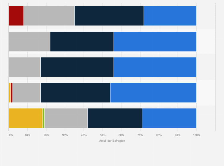 Statistik: Beurteilung der bisherigen Erfahrungen mit Private-Cloud-Computing in Unternehmen in Deutschland in den Jahren 2011 bis 2015