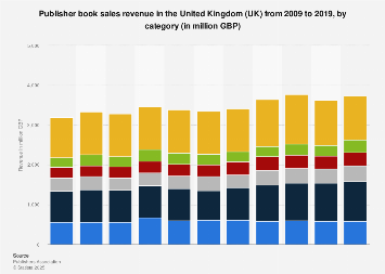 Book sales revenue in the United Kingdom (UK) 2009-2017, by category