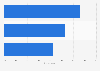 Showrooming activities and attitudes of smartphone owners in the UK 2013