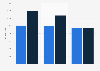 U.S. internet usage per month 2015, by generation